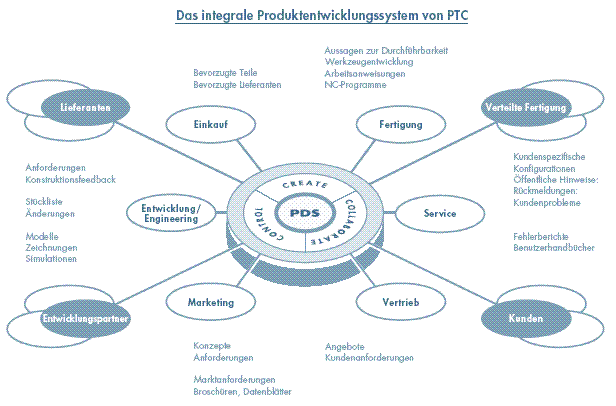 PTC Integral Product Development System