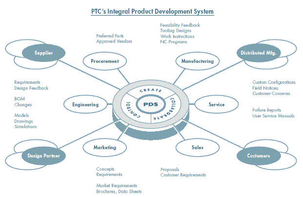PTC Integral Product Development System