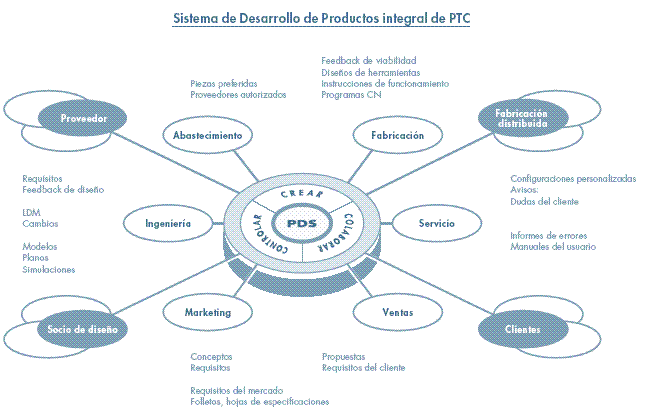 PTC Integral Product Development System