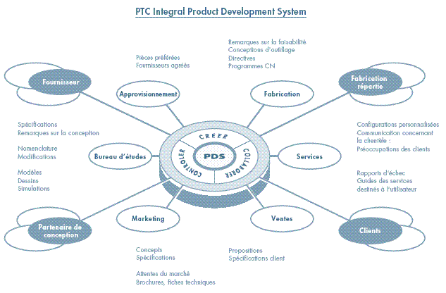 PTC Integral Product Development System