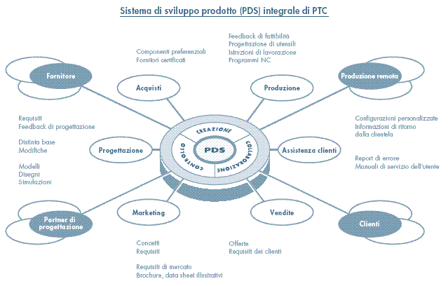 PTC Integral Product Development System